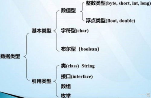 java里的數(shù)據(jù)類型有哪些01