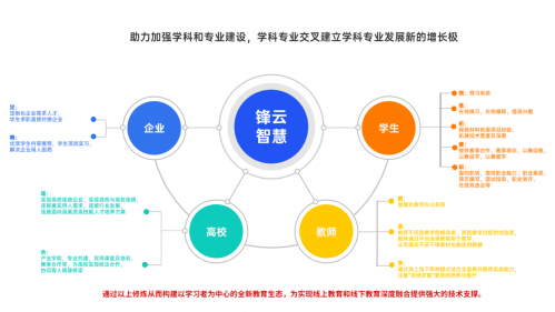 鋒云智慧教育平臺(tái)上線3