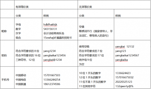 將等價(jià)類劃分和邊界值分析共同用于測(cè)試用例設(shè)計(jì)2