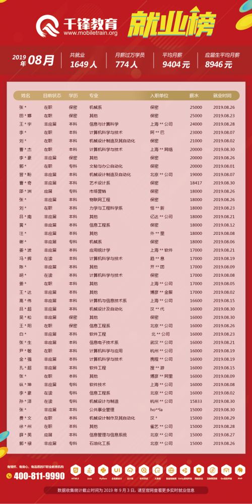 8月就業(yè)榜（文章）