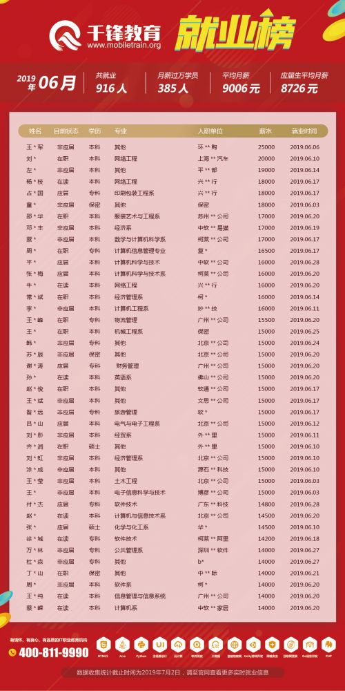 6月就業(yè)榜（文章）-菲律賓、柬埔寨單位改保密