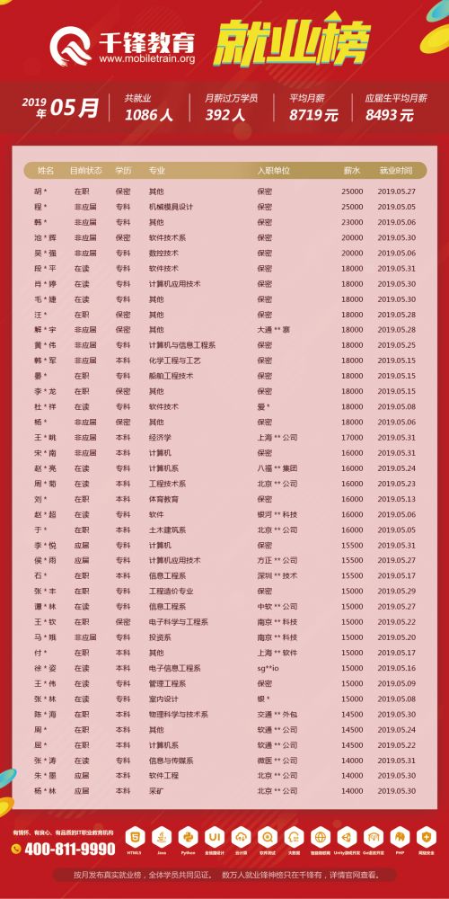 5月就業(yè)榜（文章）——柬埔寨、菲律賓、泰國(guó)單位改保密