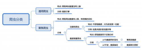 爬蟲(chóng)分類有哪些？