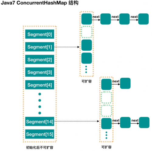 ConcurrentHashMap JDK1.7實現(xiàn)的原理是什么1