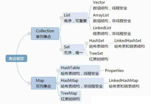 List，Set，Map三者的區(qū)別