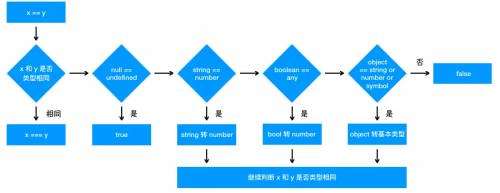 == 操作符的強制類型轉換規(guī)則4