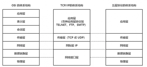 TCP、IP五層協(xié)議1