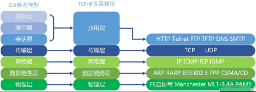 TCP、IP五層協(xié)議3