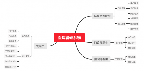 千鋒帶你做畢設 - 醫(yī)院管理系統(tǒng)380