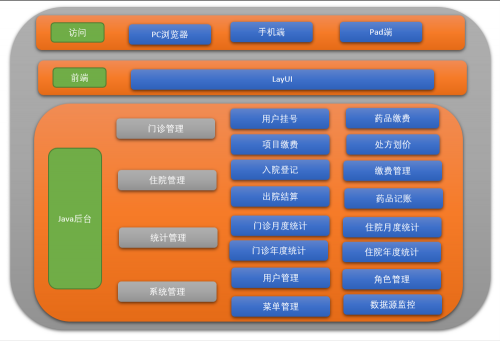 千鋒帶你做畢設 - 醫(yī)院管理系統(tǒng)833