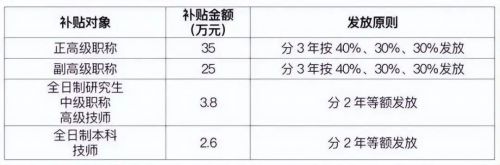 軟考證書在廣東有機(jī)會領(lǐng)25W補(bǔ)貼11