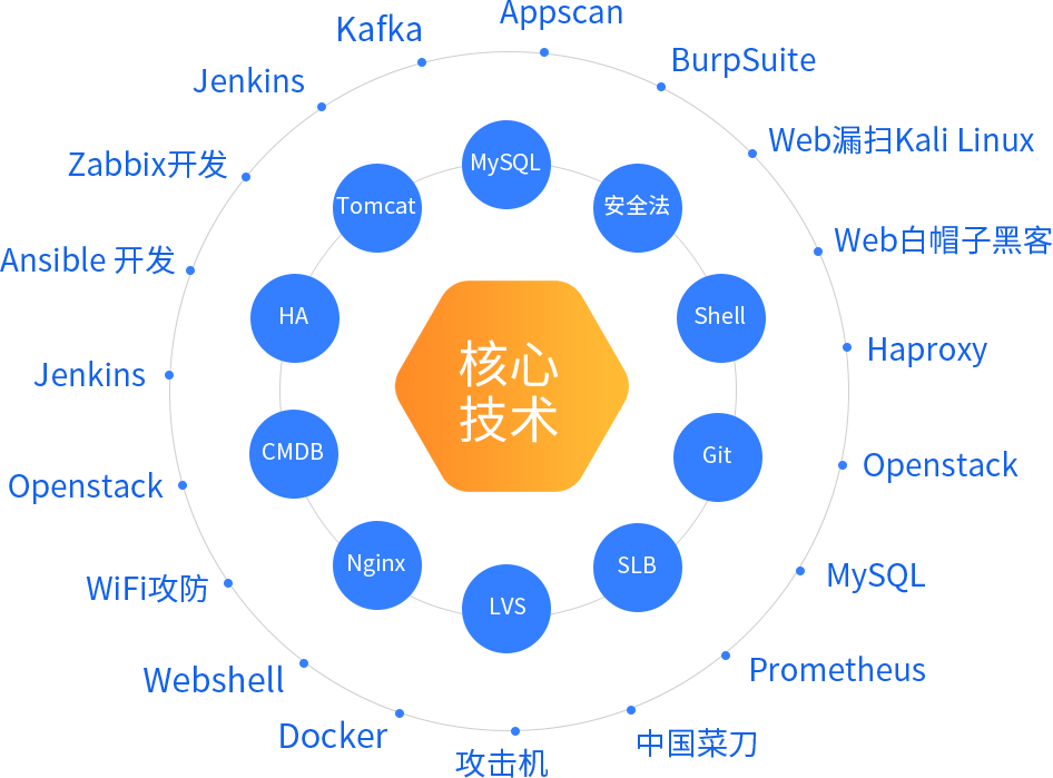 云計(jì)算課程